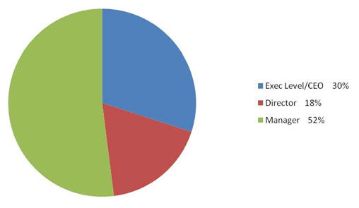 Pie Chart