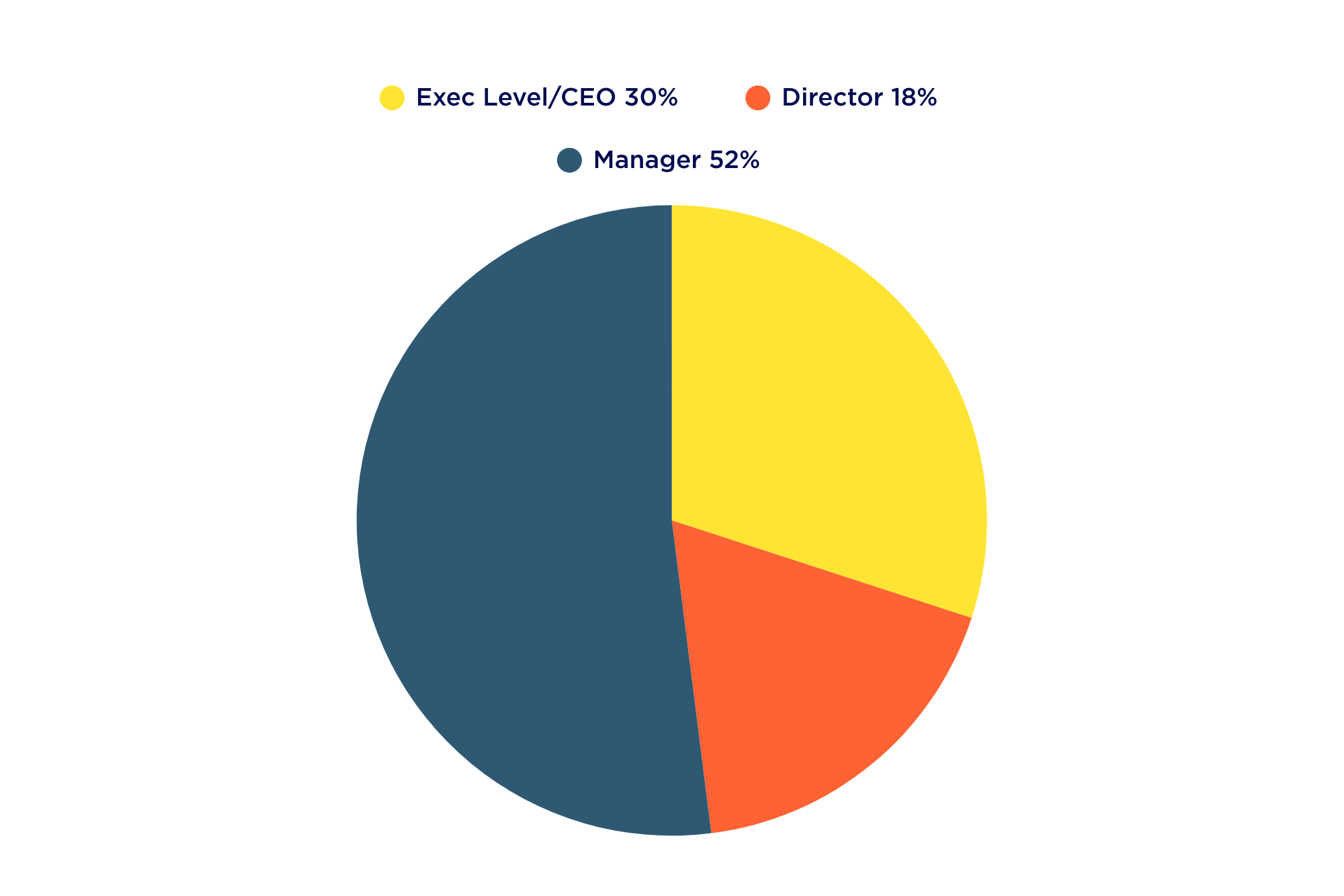 Pie Chart